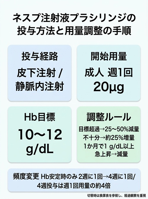 ネスプ注射液プラシリンジの投与方法と用量調整