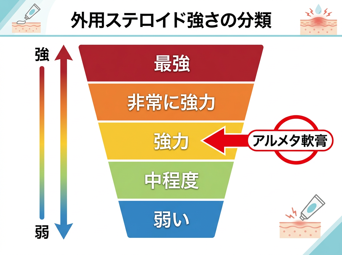 アルメタ軟膏の強さとステロイド5段階ランクにおける位置づけ