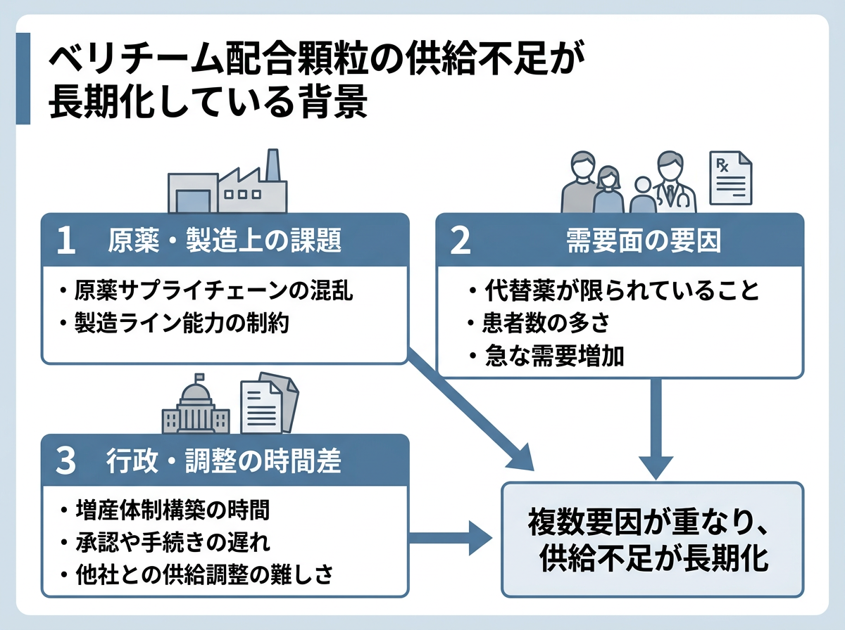 ベリチーム配合顆粒の供給不足が長期化している背景
