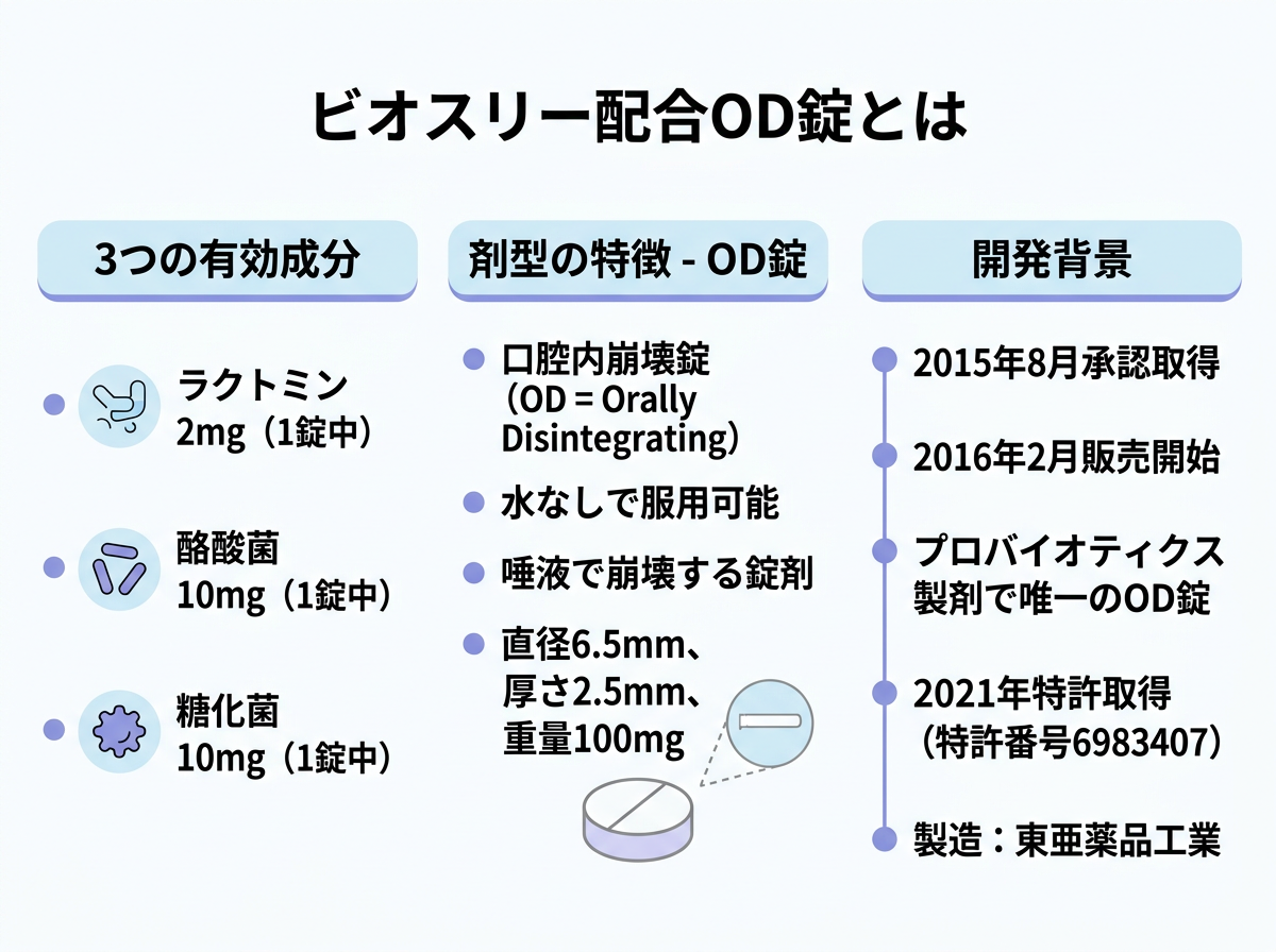 ビオスリー配合OD錠とは何か：成分・剤型・開発背景