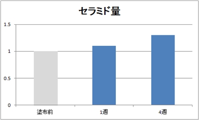 セラミド量の変化