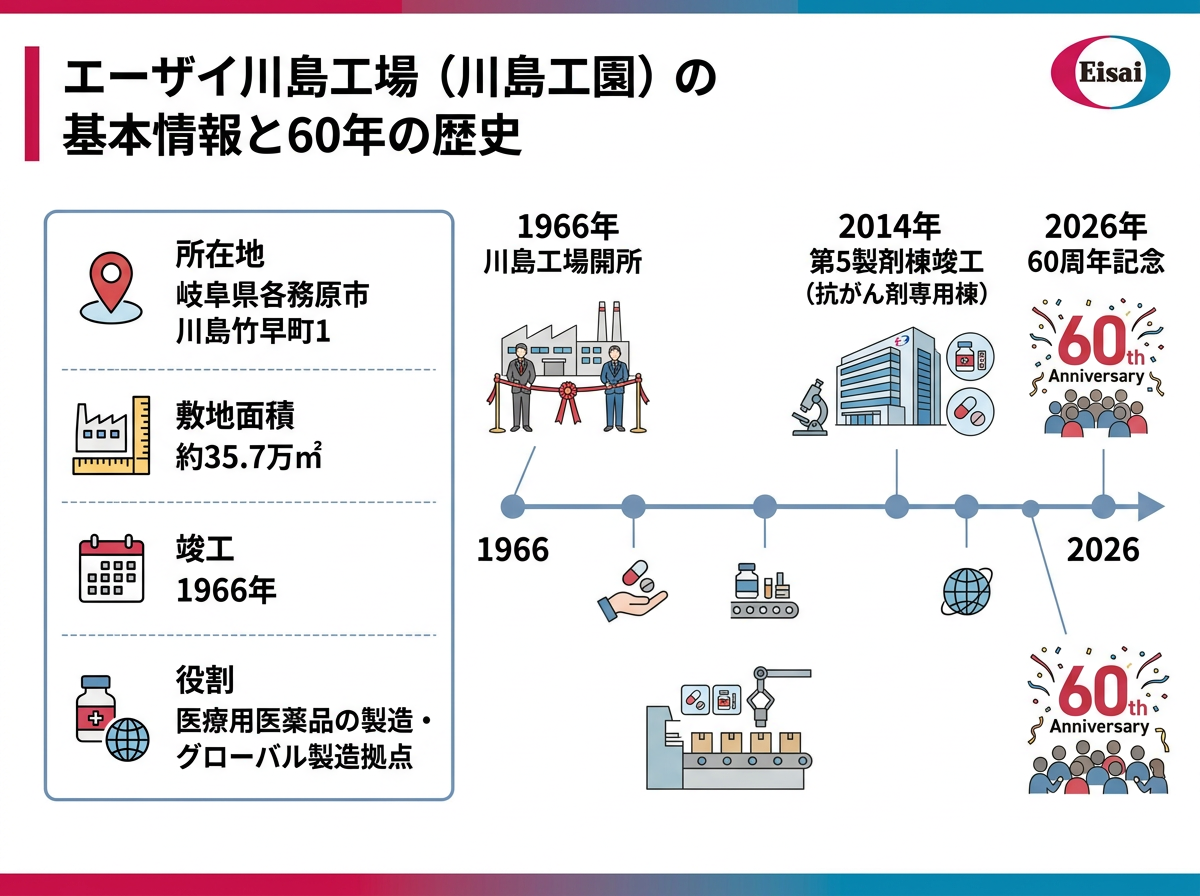 エーザイ川島工場(川島工園)の基本情報と60年の歴史