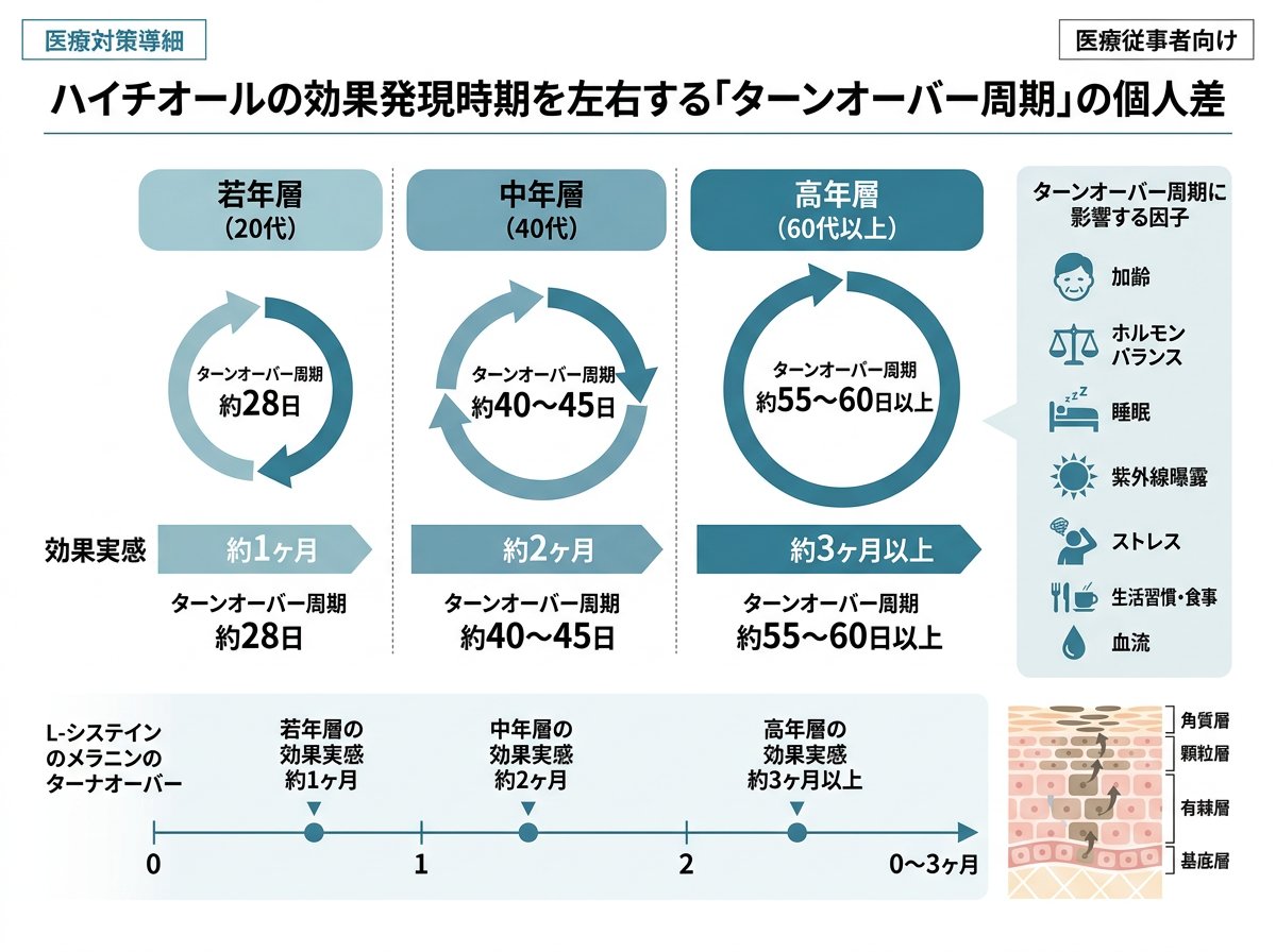 ハイチオールの効果がいつから出るかを左右する「ターンオーバー周期」の個人差