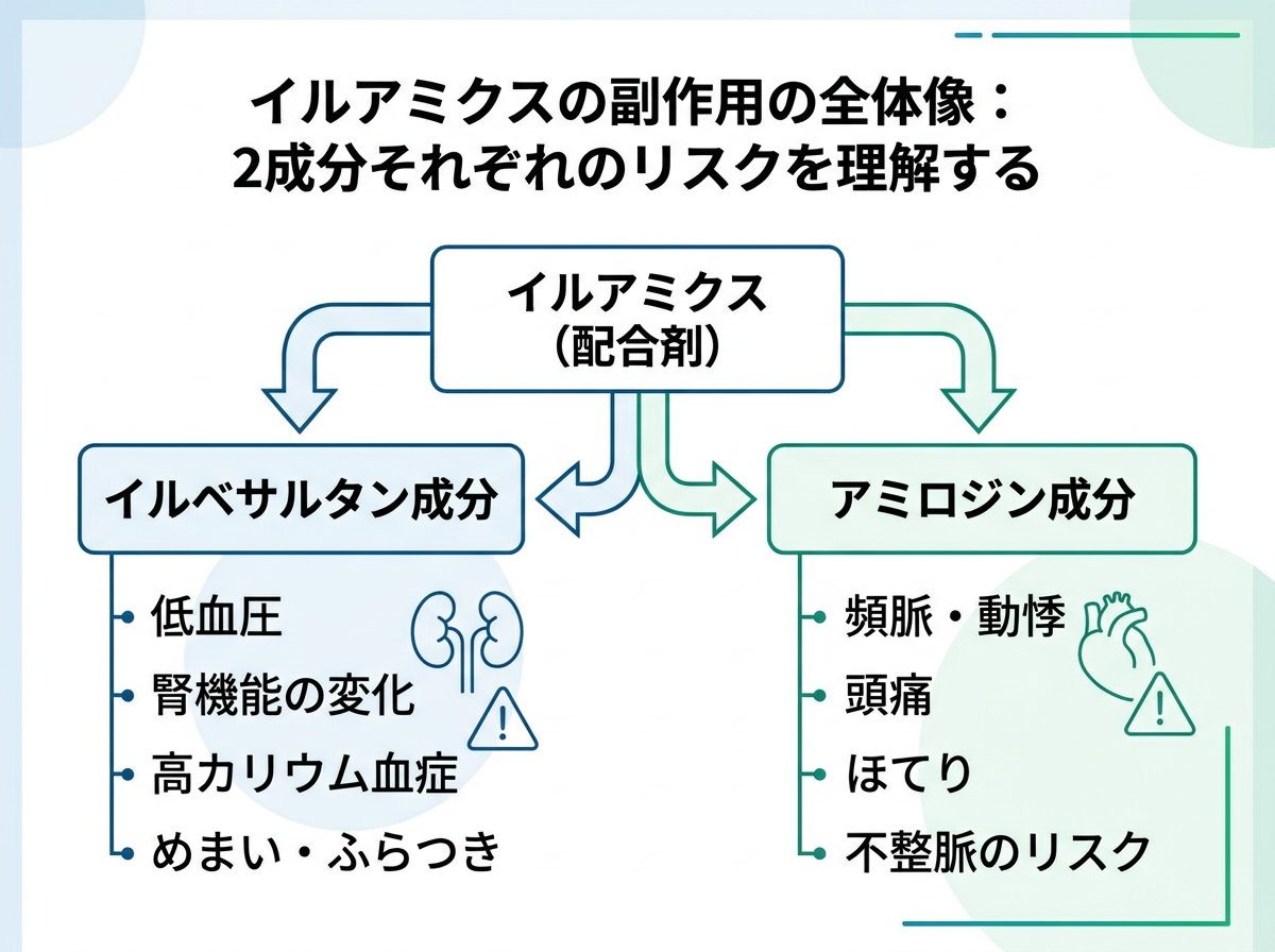 イルアミクスの副作用の全体像:2成分それぞれのリスクを理解する