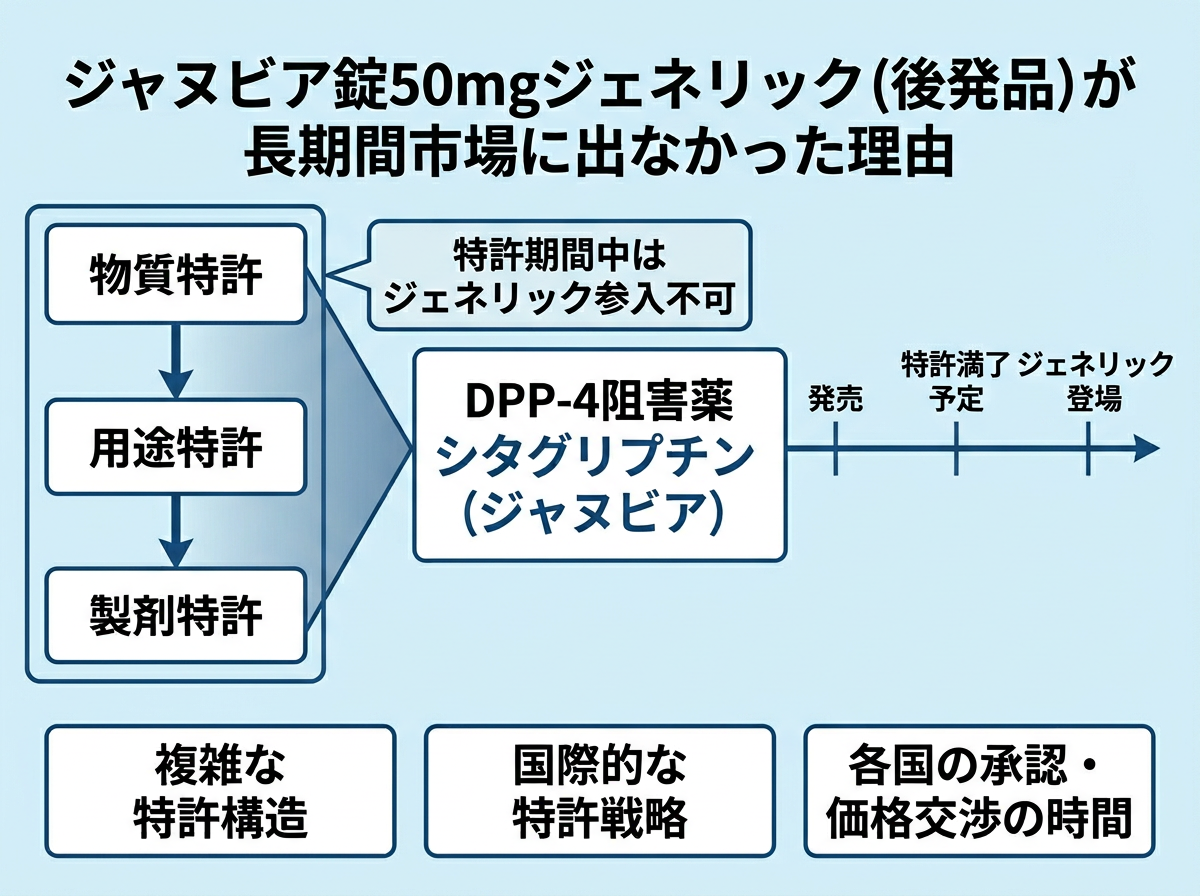 ジャヌビア錠50mgジェネリック(後発品)が長期間市場に出なかった理由