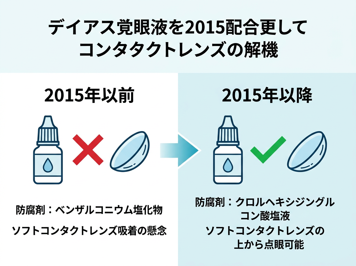 ジクアスのコンタクト着用可否を左右した2015年の重要改訂