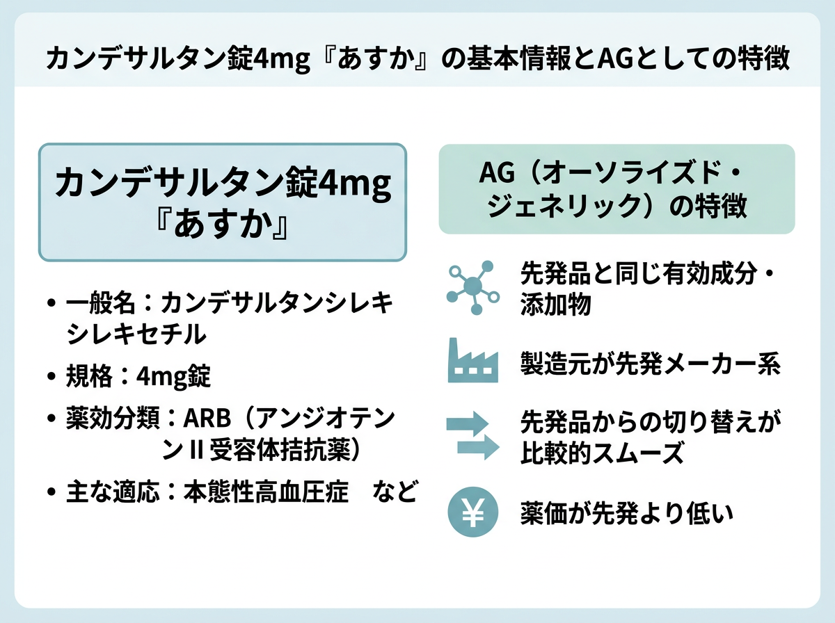 カンデサルタン錠4mg「あすか」の基本情報とAGとしての特徴
