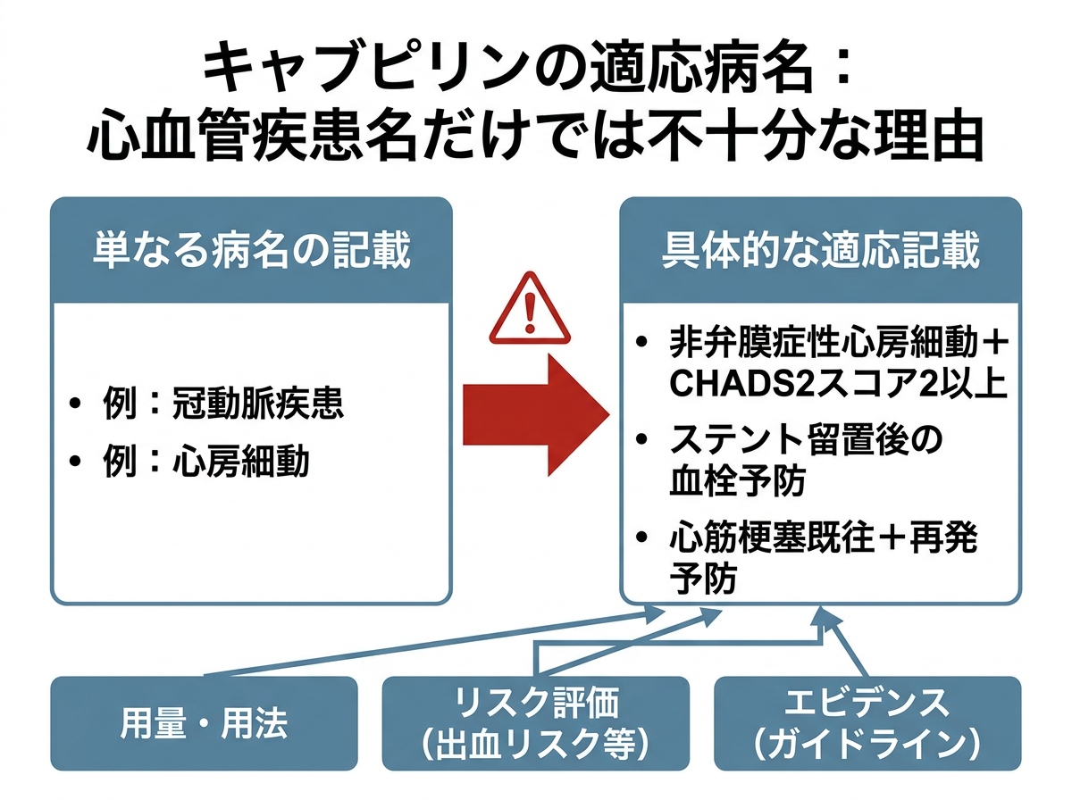 キャブピリンの適応病名：心血管疾患名だけでは不十分な理由