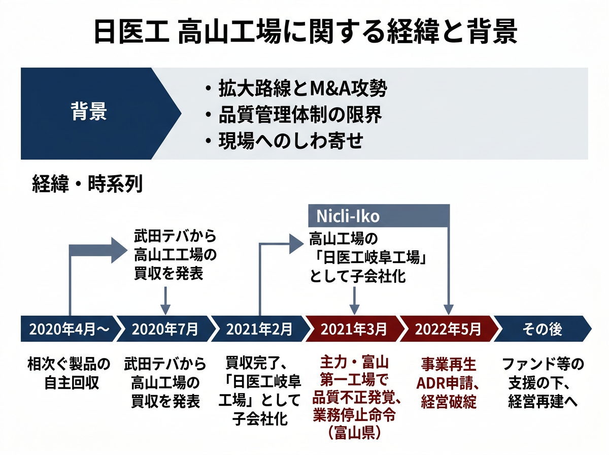 日医工高山工場が閉鎖に至った経緯と背景