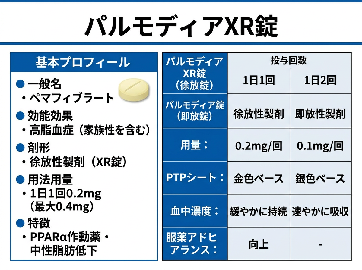 パルモディアxr の基本プロフィールと即放錠との違い