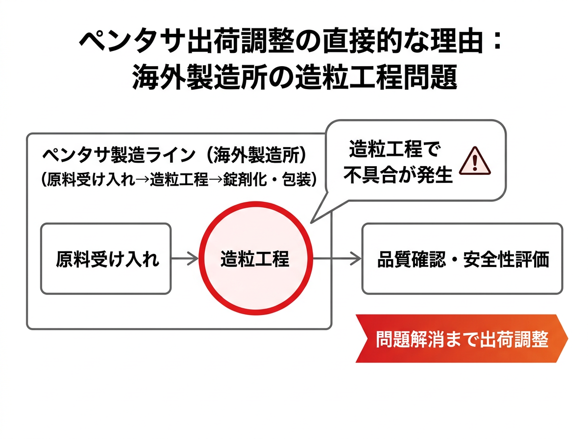 ペンタサ出荷調整の直接的な理由:海外製造所の造粒工程問題