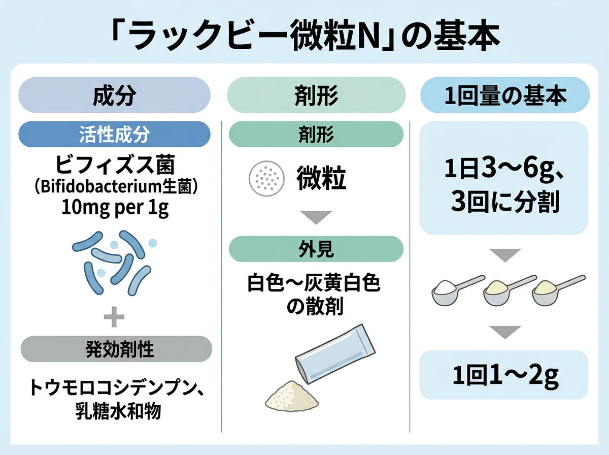 ラックビー微粒nの成分・剤形と1回量の基本