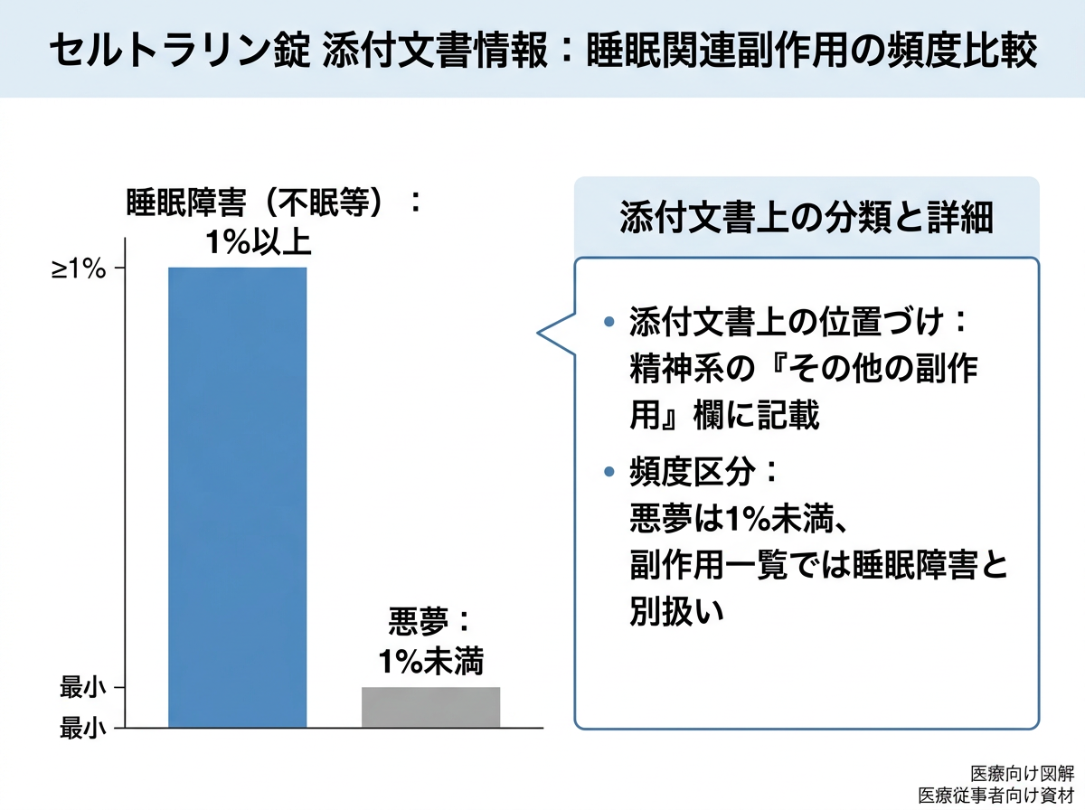 セルトラリン服用中の悪夢の発現頻度と添付文書上の位置づけ