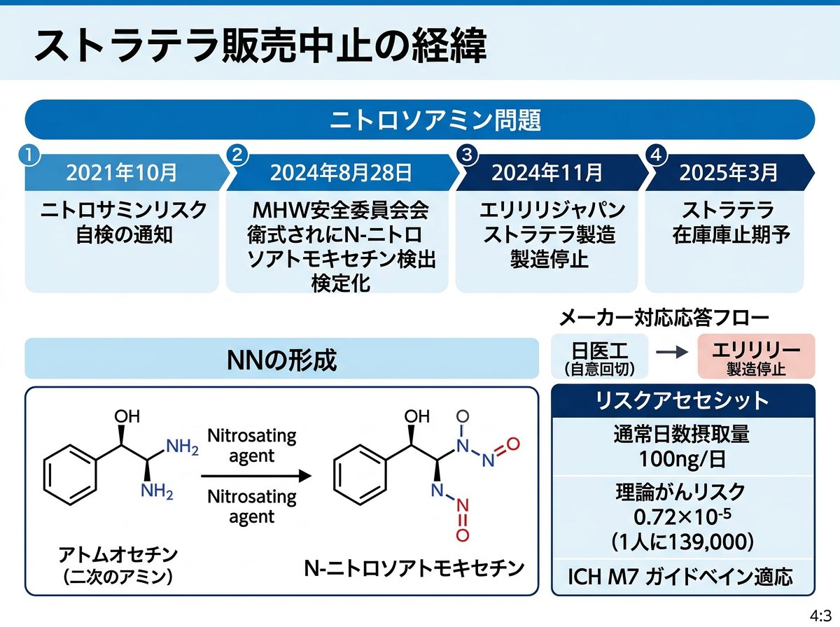 ストラテラカプセル販売中止に至った経緯とニトロソアミン問題