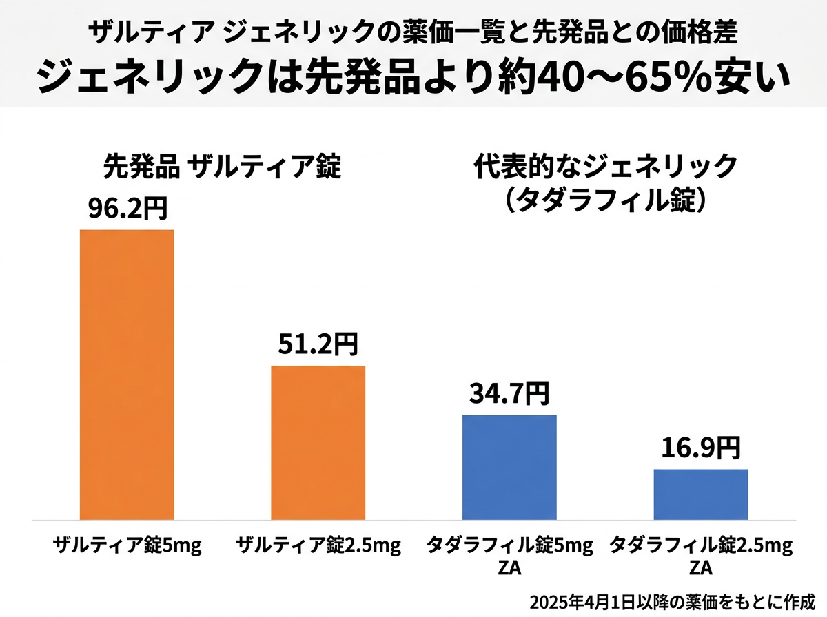 ザルティア ジェネリックの薬価一覧と先発品との価格差